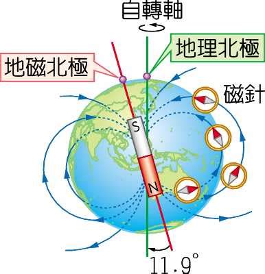 地磁北極在哪裡|磁北:地磁極和南北極,磁北和真北的區別,磁偏角,我國主要城市的磁。